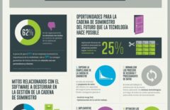 La gestión de la cadena de suministro y software – Infografía