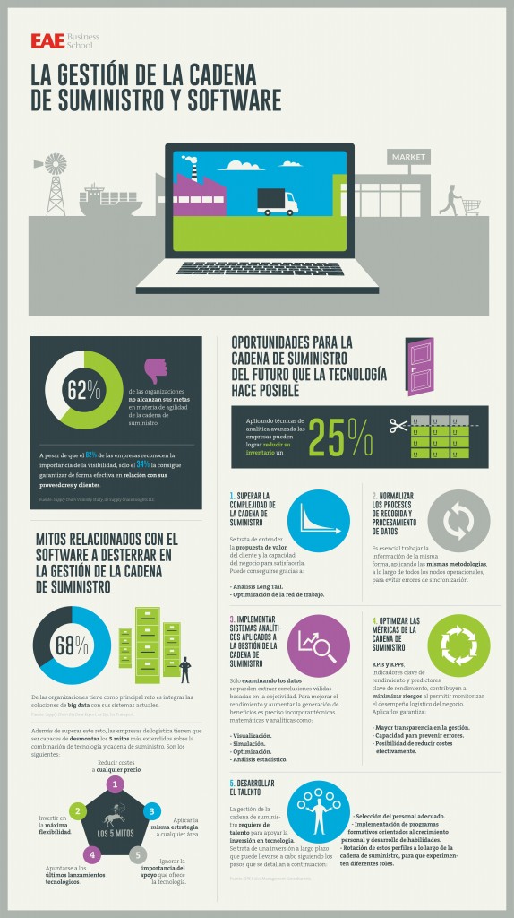 Infografía Cadena de Suministro y software