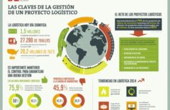 Las claves de la gestión de un proyecto logístico – Infografía