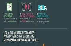 Infografía: Las nuevas cadenas de suministro