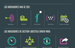 Infografía: Indicadores para la Supply Chain