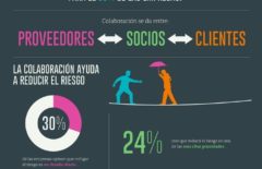 Infografía: Colaboración en la cadena de suministro