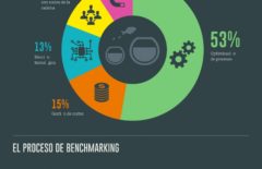 Infografía: Benchmarking en Supply Chain: un proceso de comparación vital entre empresas y profesionales de SC