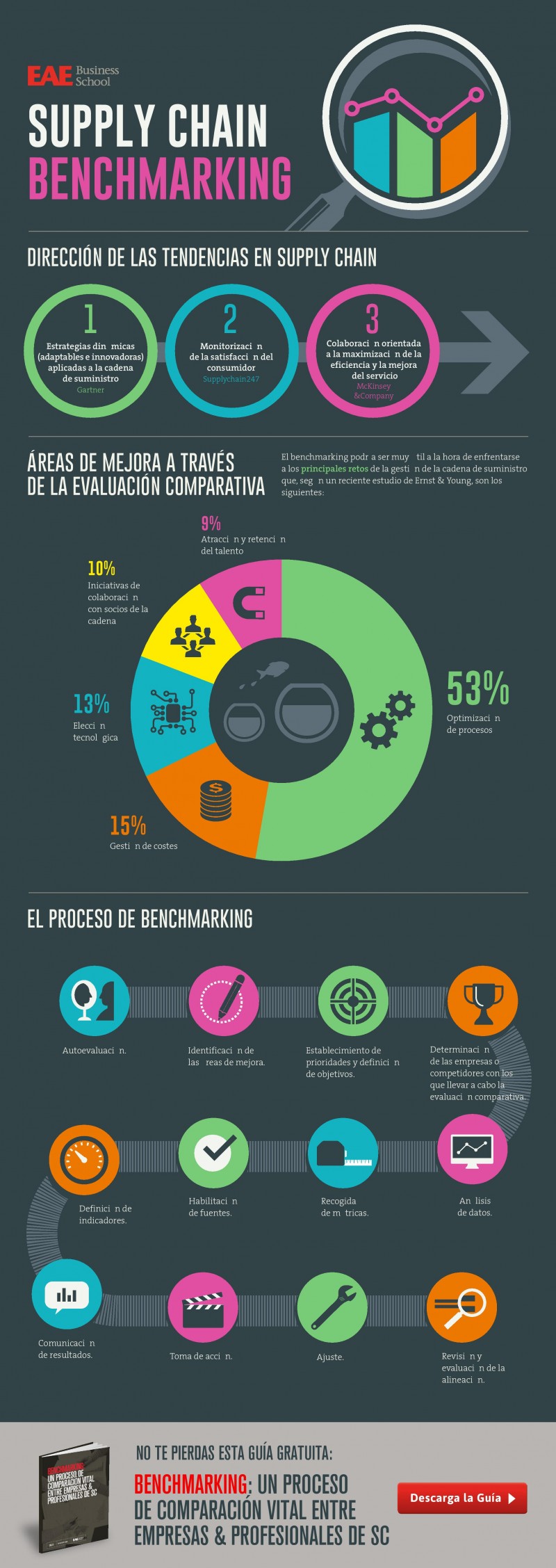 benchmarking