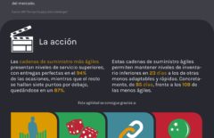 [INFOGRAFÍA] Agilidad en la cadena de suministro